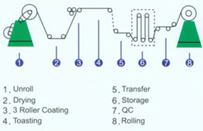 Coated Aluminum Coil